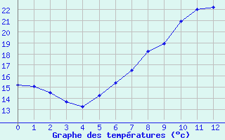 Courbe de tempratures pour Meiningen