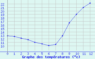 Courbe de températures pour Tours (37)
