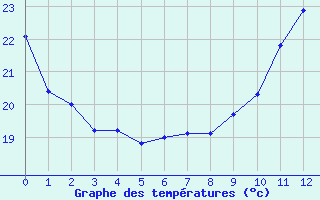 Courbe de températures pour Fameck (57)