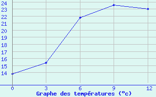 Courbe de tempratures pour Lagan