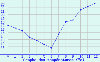 Courbe de températures pour Xertigny-Moyenpal (88)