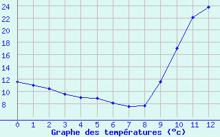 Courbe de températures pour Bérulle (10)