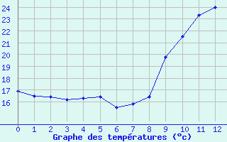 Courbe de températures pour Mortagne-sur-Gironde (17)