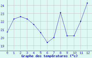 Courbe de températures pour Vence (06)
