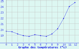 Courbe de températures pour Vias (34)