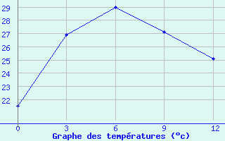 Courbe de tempratures pour Lianping