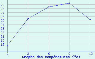 Courbe de tempratures pour Luxi