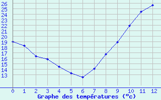 Courbe de températures pour Celles-sur-Ource (10)