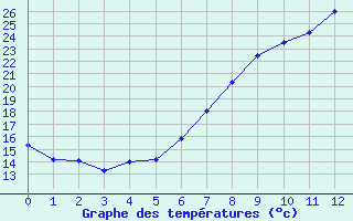 Courbe de températures pour Interlaken