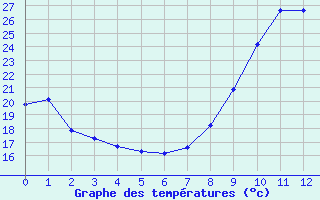 Courbe de températures pour Marseille - Saint-Loup (13)