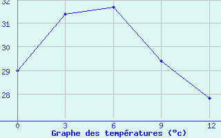 Courbe de tempratures pour Maumere / Wai Oti