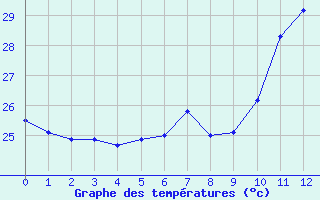 Courbe de tempratures pour Bom Jesus Do Piaui