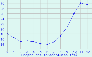 Courbe de températures pour Marsillargues (34)