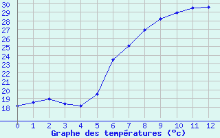 Courbe de températures pour Reichenau / Rax