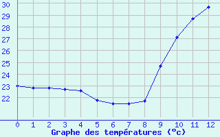 Courbe de tempratures pour Saint-Clment-de-Rivire (34)