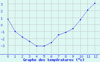 Courbe de températures pour Kaisersbach-Cronhuette