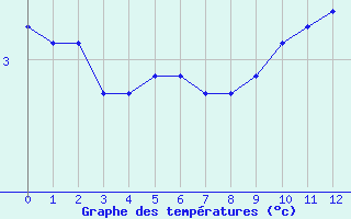 Courbe de tempratures pour Bulson (08)