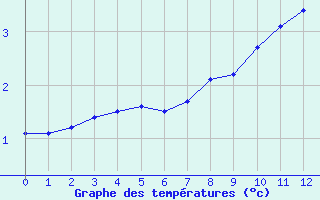 Courbe de températures pour Metz (57)