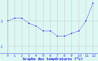 Courbe de températures pour Lorient (56)