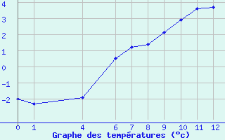 Courbe de tempratures pour Idre