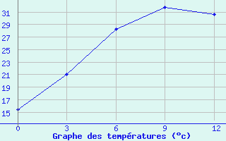 Courbe de tempratures pour Shache