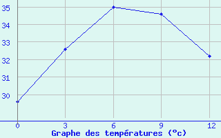 Courbe de tempratures pour Bapatla