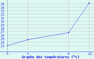 Courbe de tempratures pour Nouakchott