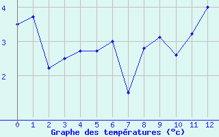 Courbe de températures pour Châtel (74)