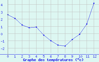 Courbe de tempratures pour Fains-Veel (55)