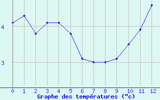 Courbe de températures pour Coray (29)