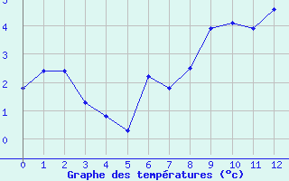 Courbe de tempratures pour Val d