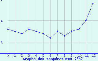 Courbe de températures pour Grenoble/St-Etienne-St-Geoirs (38)