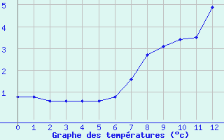 Courbe de tempratures pour Salen-Reutenen