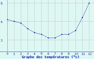 Courbe de températures pour Pontoise - Cormeilles (95)