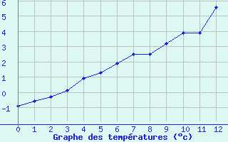 Courbe de tempratures pour Valtimo Kk