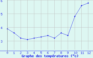 Courbe de tempratures pour Les Fourgs (25)