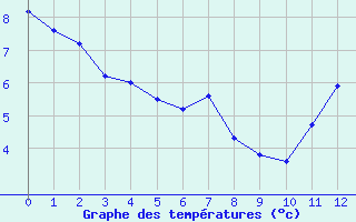 Courbe de températures pour Guérande (44)