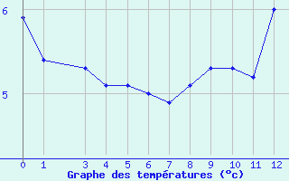 Courbe de températures pour Argenteau - Visé (Be)