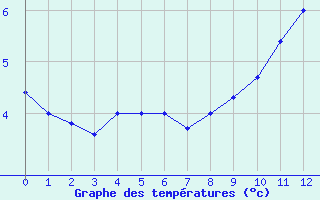 Courbe de températures pour Lauwersoog Aws