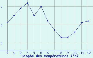 Courbe de tempratures pour Chateauneuf-de-Randon (48)