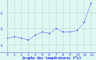 Courbe de températures pour Toussus-le-Noble (78)
