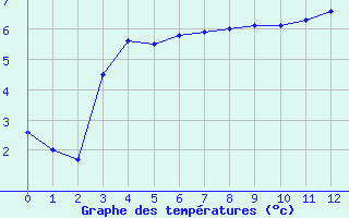 Courbe de températures pour Kaisersbach-Cronhuette