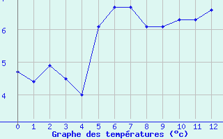 Courbe de températures pour Bannalec (29)