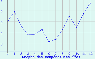 Courbe de températures pour Le Reposoir (74)