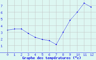 Courbe de températures pour Fahy (Sw)