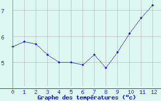 Courbe de températures pour Saint-Hubert 2 (Be)