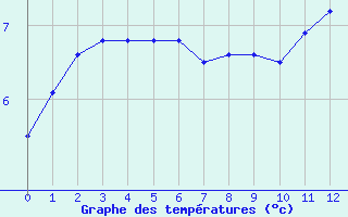 Courbe de températures pour Walney Island