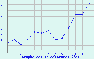 Courbe de températures pour Coursegoules (06)