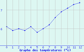 Courbe de températures pour Norderney