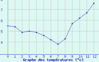 Courbe de températures pour Saint-Pierre-d